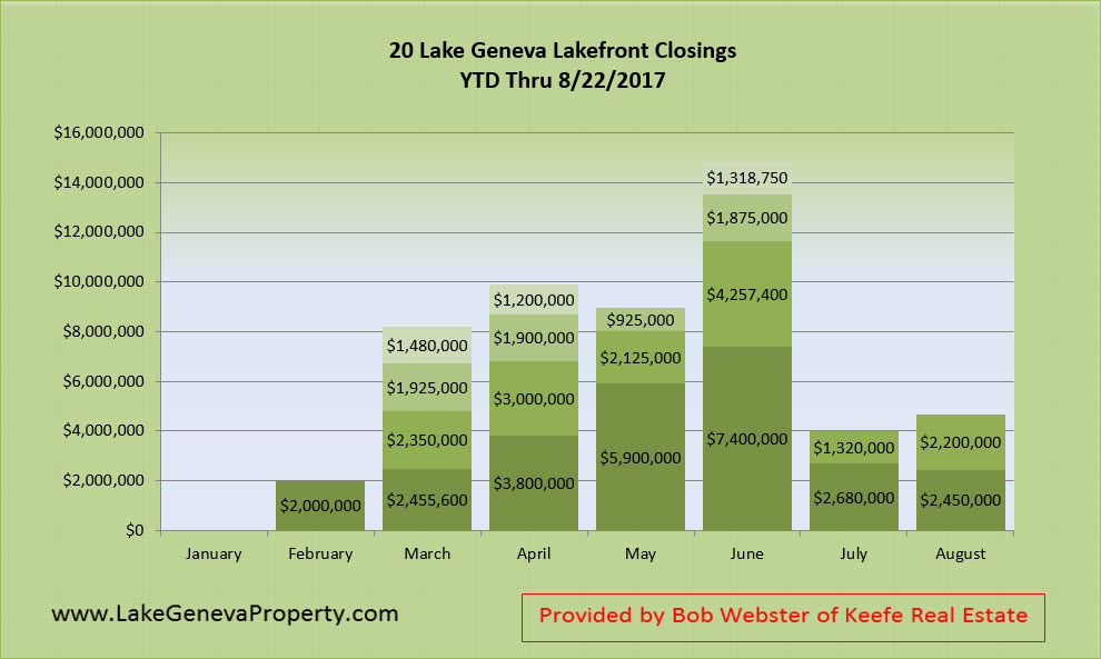 Lake Geneva lake front real estate closing stats provided by Bob Webster of Keefe Real Estate in Lake Geneva Wisconsin