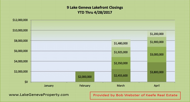 Lake Geneva Lakefront Real Estate Closings in 2017